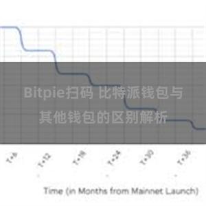 Bitpie扫码 比特派钱包与其他钱包的区别解析