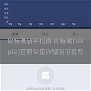 比特派新手指南 比特派(Bitpie)官网常见诈骗防范提醒