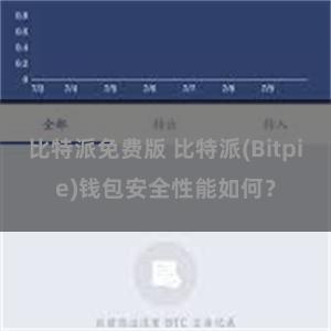 比特派免费版 比特派(Bitpie)钱包安全性能如何？